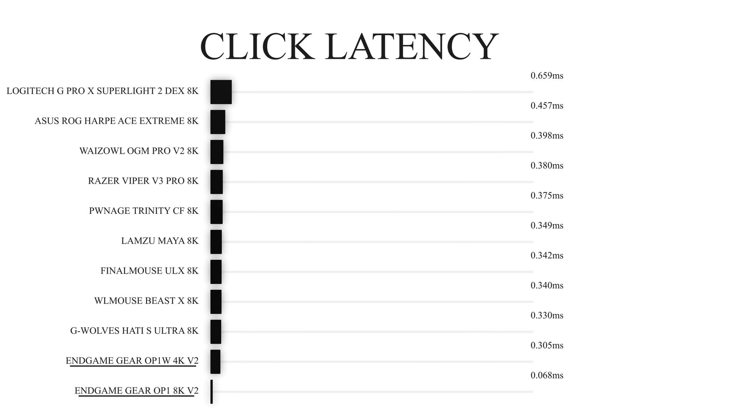 ENDGAME GEAR OP1w 4K V2 無線電競滑鼠