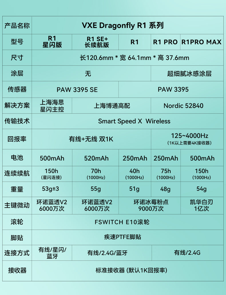 VXE 蜻蜓 Dragonfly R1 PROMAX/PRO 無線電競滑鼠