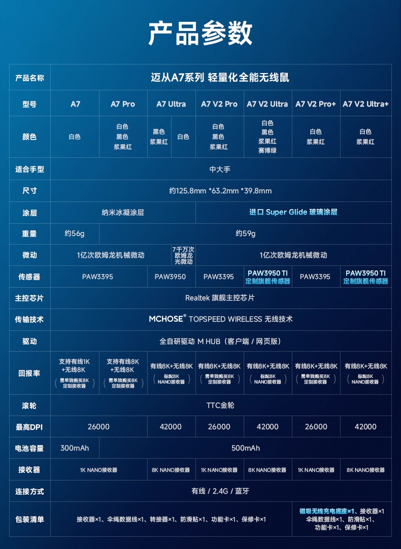 MCHOSE 邁從 A7 V2 PRO/ULTRA/PRO+/ULTRA+ 無線電競滑鼠